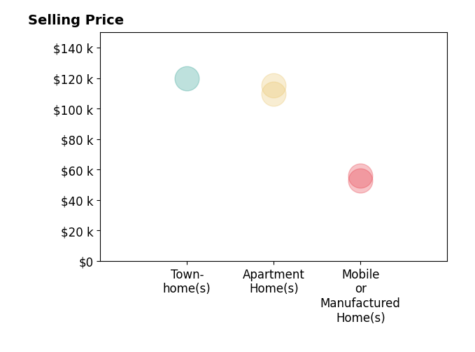 Histogram of home sales price ranges for Andrew Lussier