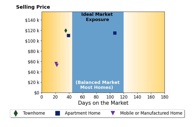 Bar chart of average days on market for Andrew Lussier's listings