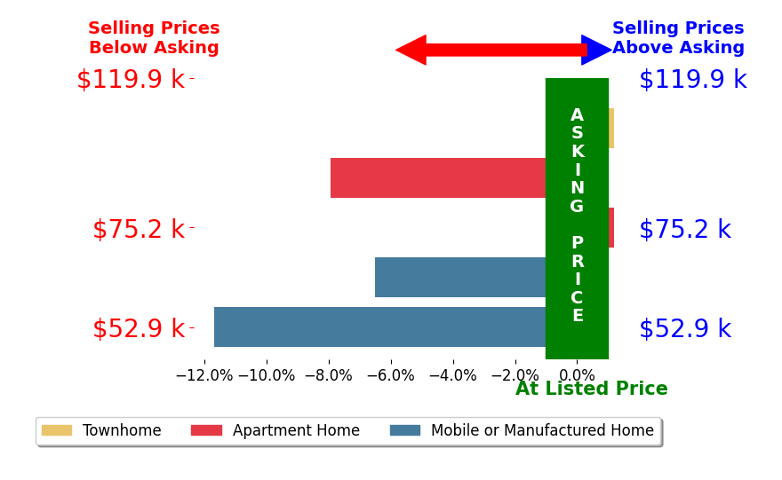 Bar chart comparing asking price vs selling price for Andrew Lussier