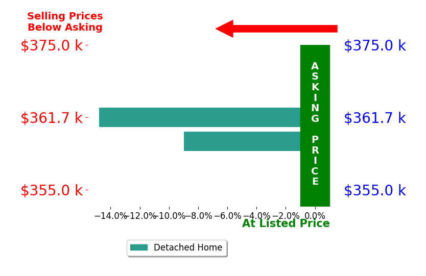 Bar chart comparing asking price vs selling price for Paula Towell