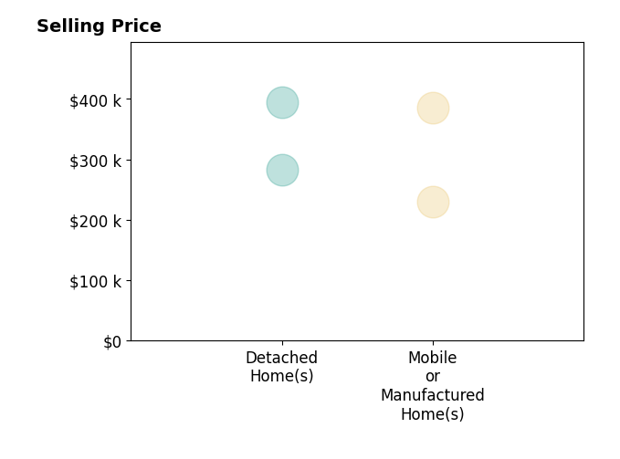 Marsha Bryan's sold homes include detached homes from $283K to $395K, mobile or manufactured homes from $230K to $385K.