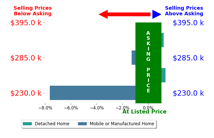 Marsha Bryan's sold homes closed 1.9% below asking on average, with 1 homes above, 2 below, and 1 at asking price.