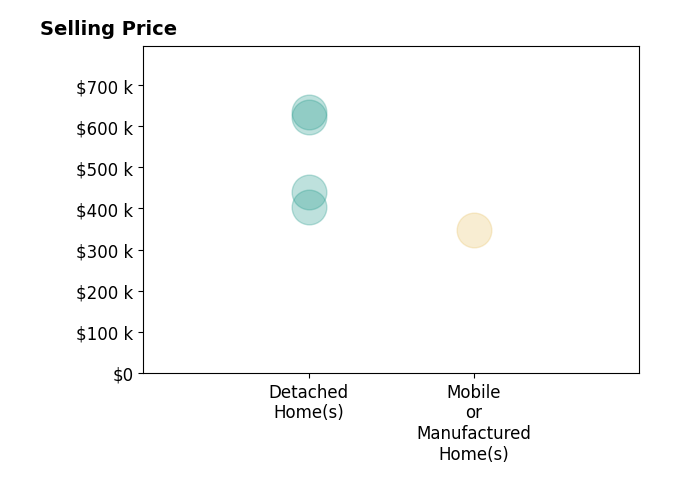 Ronda Slogar's sold homes include mobile or manufactured homes at $348K, detached homes from $404K to $635K.