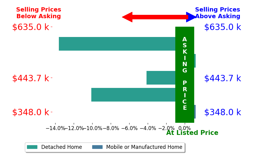 Ronda Slogar's sold homes closed 5.5% below asking on average, with 0 homes above, 3 below, and 2 at asking price.
