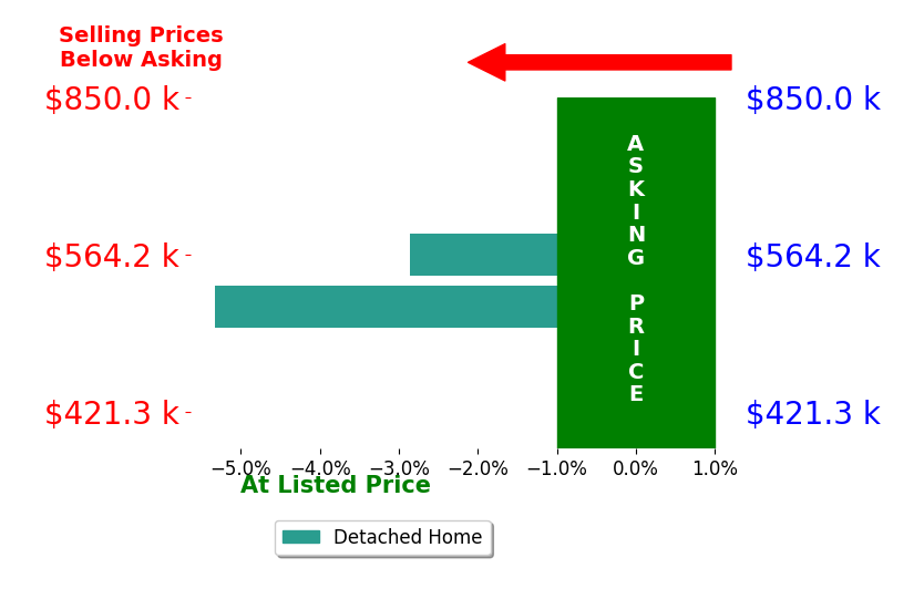 Robert Gash's sold homes closed 4.1% below asking on average, with 0 homes above, 2 below, and 0 at asking price.