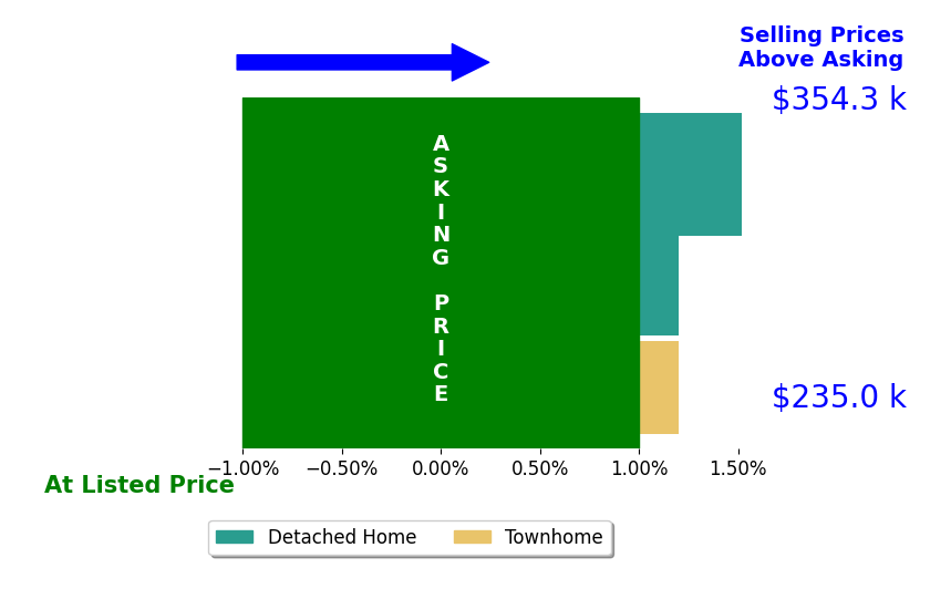 Jennifer Thomas's sold homes closed 0.9% above asking on average, with 2 homes above, 0 below, and 1 at asking price.