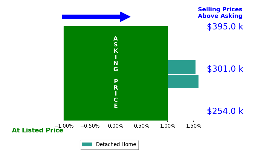 Alisa Green's sold homes closed 1.6% above asking on average, with 2 homes above, 0 below, and 0 at asking price.