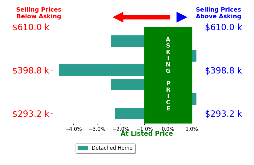 Rachel Reiher's sold homes closed 1.9% below asking on average, with 0 homes above, 4 below, and 2 at asking price.