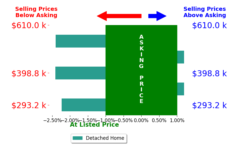 Judi Schmalz's sold homes closed 1.4% below asking on average, with 0 homes above, 3 below, and 2 at asking price.