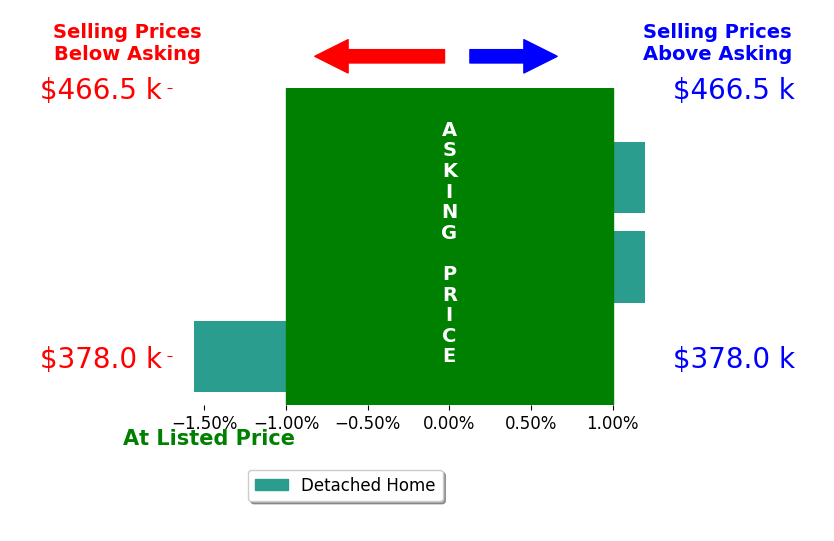 Nathalie Ames's sold homes closed 0.4% below asking on average, with 0 homes above, 1 below, and 2 at asking price.