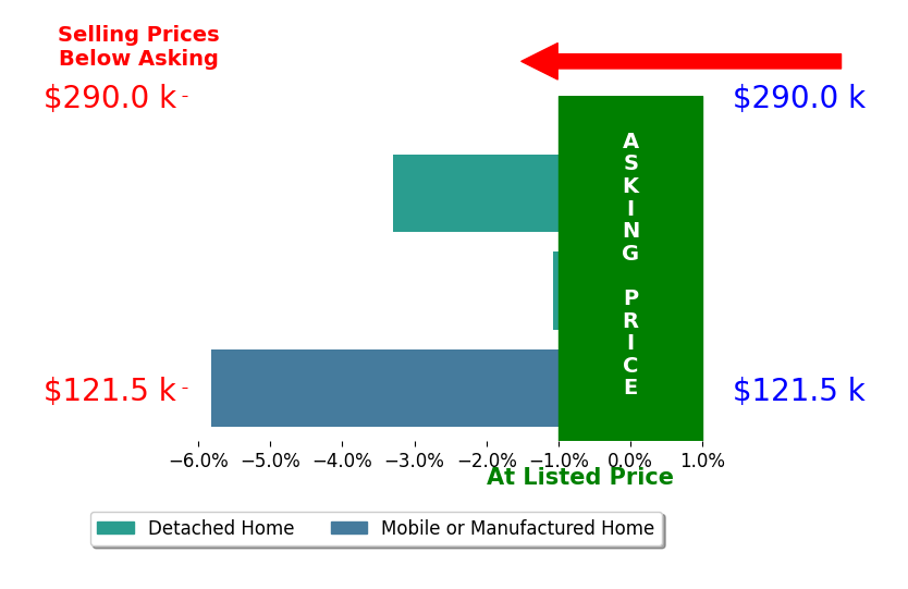 Doug Phillips's sold homes closed 3.4% below asking on average, with 0 homes above, 3 below, and 0 at asking price.