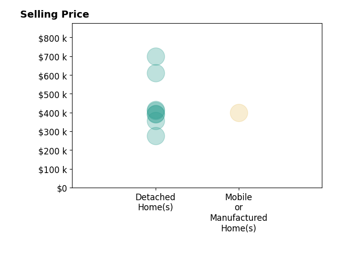 Katie Chapman Schmalz's sold homes include detached homes from $275K to $700K, mobile or manufactured homes at $400K.