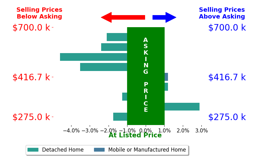 Katie Chapman Schmalz's sold homes closed 1.4% below asking on average, with 1 homes above, 6 below, and 2 at asking price.