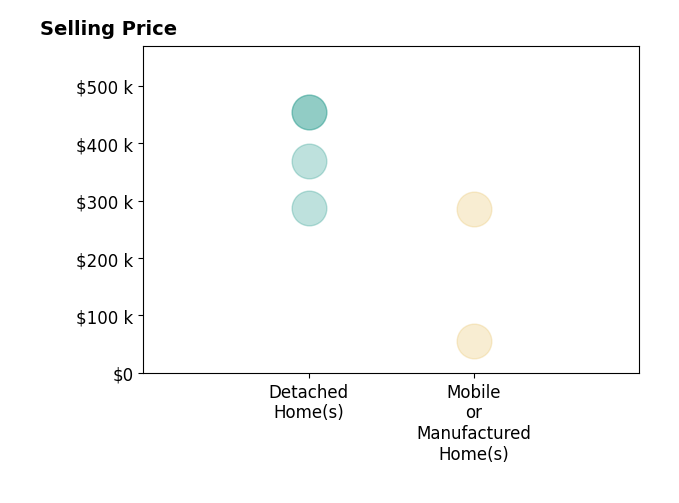 Sheila Grettner's sold homes include detached homes from $288K to $455K, mobile or manufactured homes from $55K to $285K.