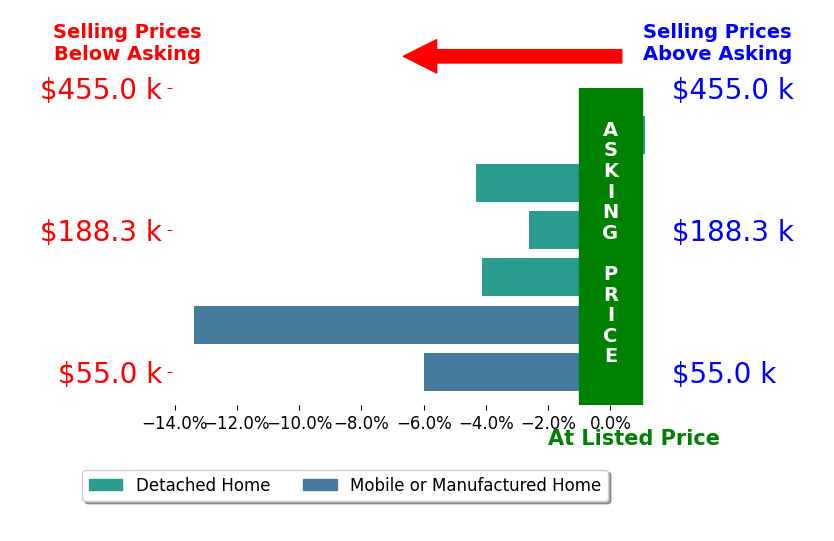 Sheila Grettner's sold homes closed 4.9% below asking on average, with 1 homes above, 5 below, and 0 at asking price.