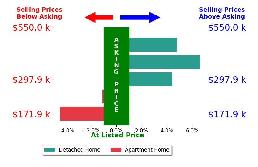 Jim Bidigare's sold homes closed 2.0% above asking on average, with 3 homes above, 2 below, and 0 at asking price.
