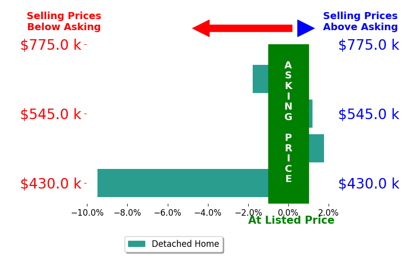 Melanie Kohlheim's sold homes closed 2.1% below asking on average, with 1 homes above, 2 below, and 1 at asking price.