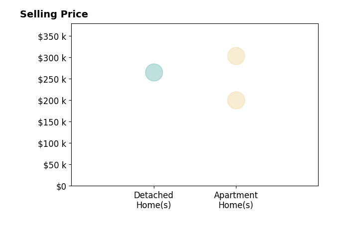 Monique Pinkerton's sold homes include apartment homes from $200K to $303K, detached homes at $265K.