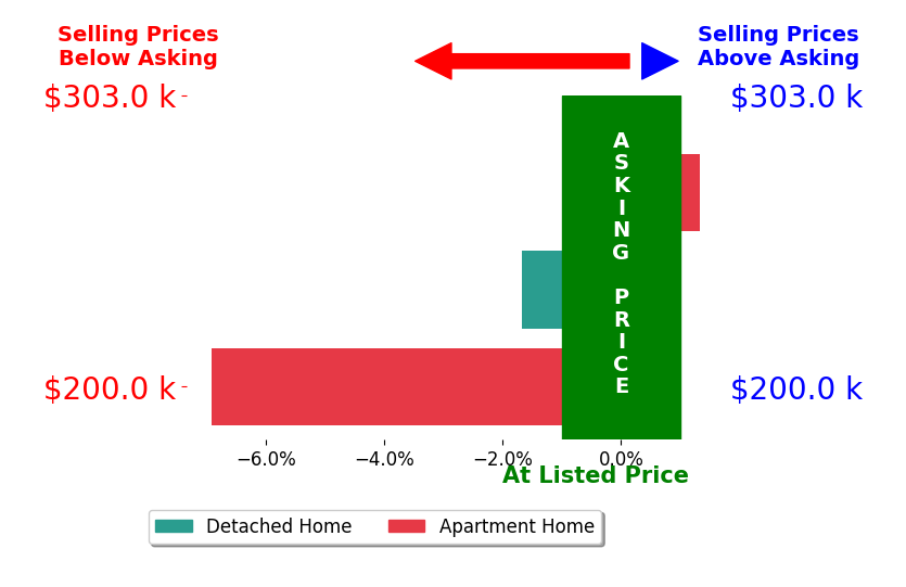 Monique Pinkerton's sold homes closed 2.4% below asking on average, with 1 homes above, 2 below, and 0 at asking price.