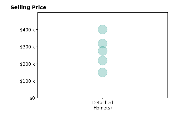 Braquel Carlock's sold homes include detached homes from $150K to $400K.