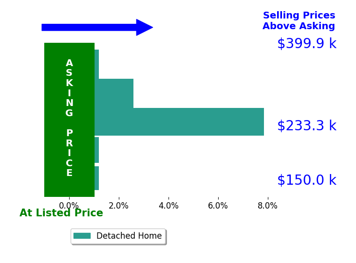 Braquel Carlock's sold homes closed 2.1% above asking on average, with 2 homes above, 0 below, and 3 at asking price.