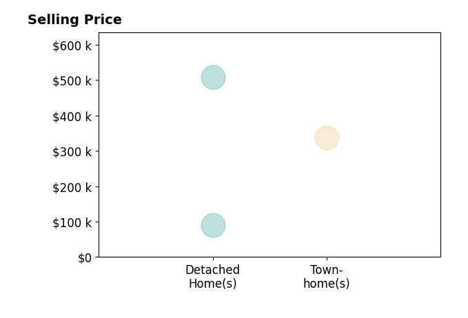 Mike Bethel's sold homes include detached homes from $91K to $508K, townhomes at $338K.