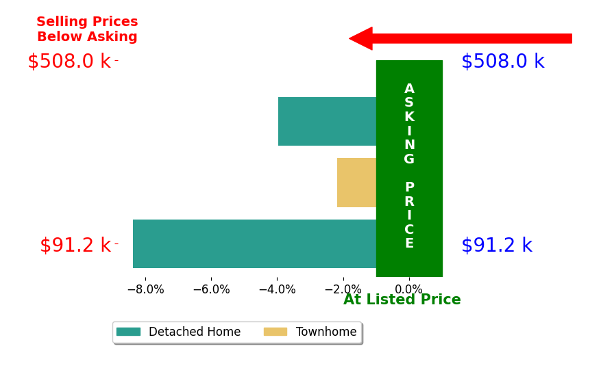 Mike Bethel's sold homes closed 4.8% below asking on average, with 0 homes above, 3 below, and 0 at asking price.