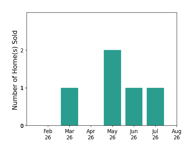 Jenn Iler sold 1 home in March 2026, 2 homes in May 2026, 1 home in June 2026, 1 home in July 2026, for a total of 5 homes.