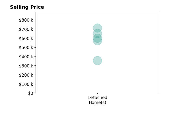 Jenn Iler's sold homes include detached homes from $355K to $710K.