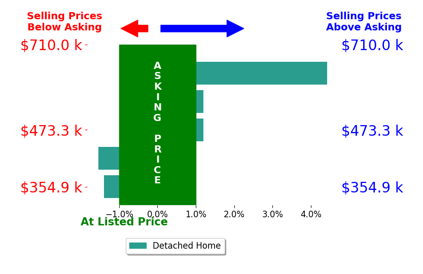 Jenn Iler's sold homes closed 0.3% above asking on average, with 1 homes above, 2 below, and 2 at asking price.