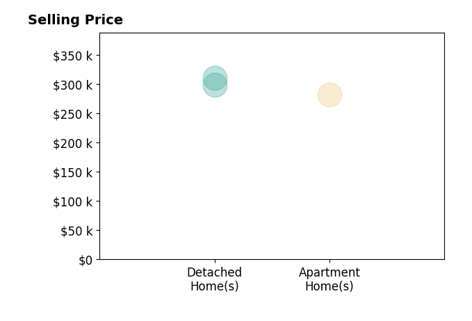 Doug Turlo's sold homes include apartment homes at $282K, detached homes from $299K to $310K.