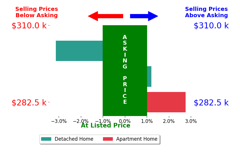 Doug Turlo's sold homes closed 0.1% below asking on average, with 1 homes above, 1 below, and 1 at asking price.