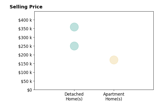 Brittany E Oswald's sold homes include apartment homes at $170K, detached homes from $250K to $358K.