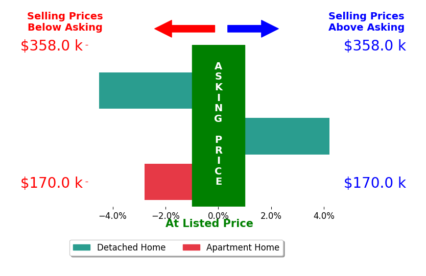 Brittany E Oswald's sold homes closed 1.0% below asking on average, with 1 homes above, 2 below, and 0 at asking price.