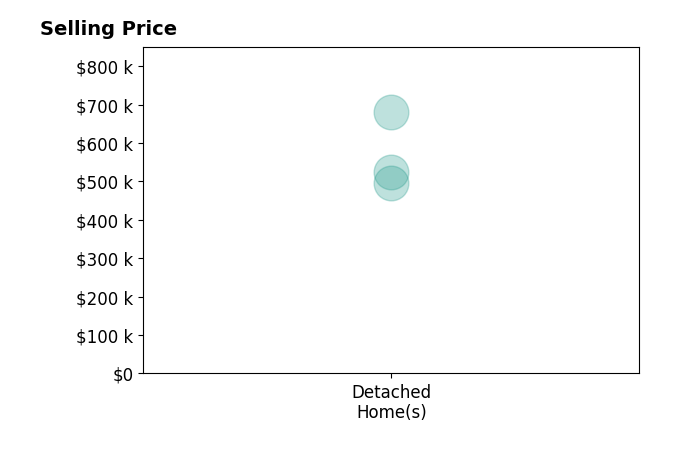 Nichole Hankins's sold homes include detached homes from $495K to $680K.