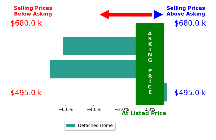 Nichole Hankins's sold homes closed 4.0% below asking on average, with 1 homes above, 2 below, and 0 at asking price.