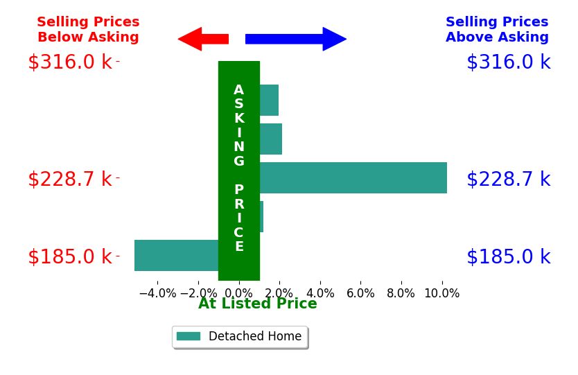 Eric Smith's sold homes closed 1.8% above asking on average, with 3 homes above, 1 below, and 1 at asking price.