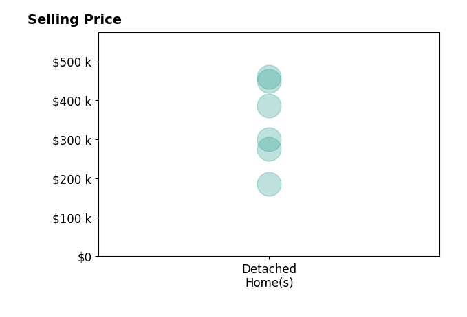 Brian Thompson's sold homes include detached homes from $186K to $460K.