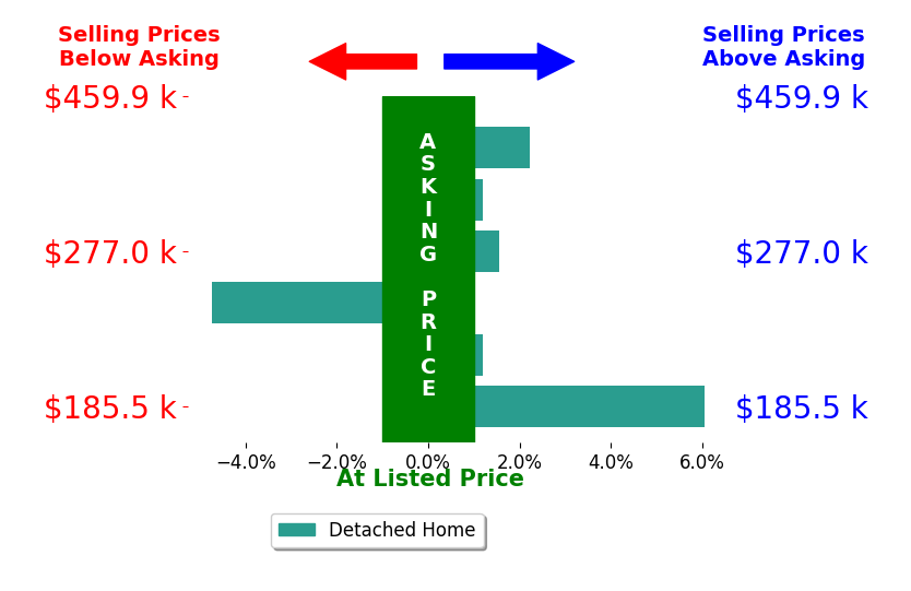 Brian Thompson's sold homes closed 0.9% above asking on average, with 3 homes above, 1 below, and 2 at asking price.