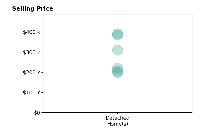 Jennifer Pettit's sold homes include detached homes from $200K to $390K.