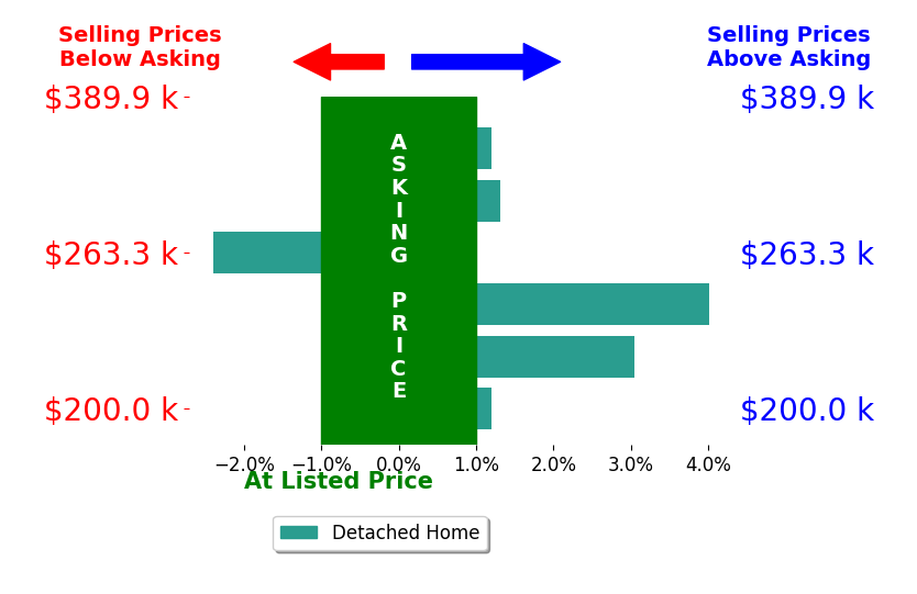 Jennifer Pettit's sold homes closed 1.0% above asking on average, with 3 homes above, 1 below, and 2 at asking price.