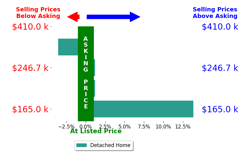 Kristin Musick's sold homes closed 2.4% above asking on average, with 1 homes above, 1 below, and 2 at asking price.