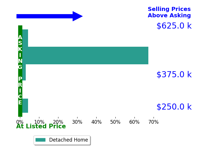 Tiffany Bafford's sold homes closed 15.6% above asking on average, with 4 homes above, 0 below, and 1 at asking price.