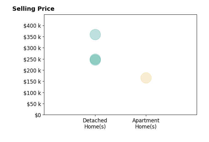 Anthony Crea's sold homes include detached homes from $245K to $359K, apartment homes at $166K.