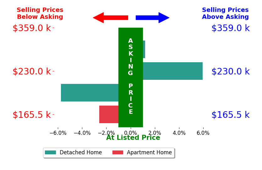 Anthony Crea's sold homes closed 0.7% below asking on average, with 1 homes above, 2 below, and 1 at asking price.