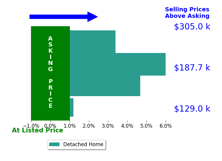 Autumn Enovitch's sold homes closed 3.5% above asking on average, with 3 homes above, 0 below, and 1 at asking price.