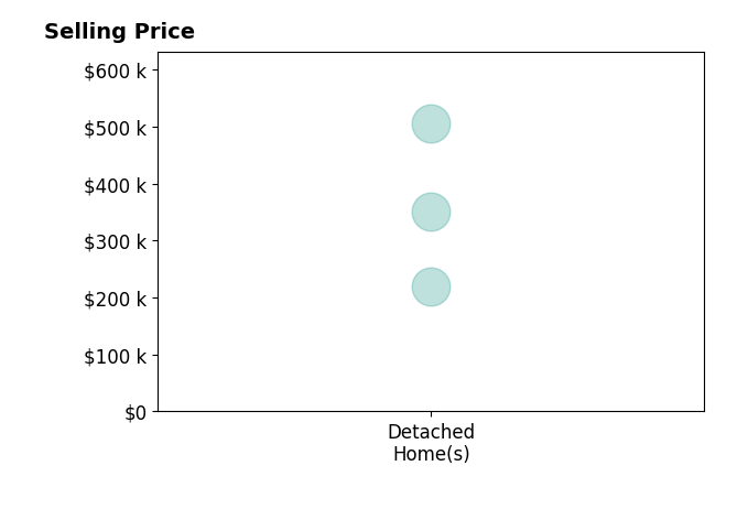 Kimberly Orille's sold homes include detached homes from $220K to $505K.