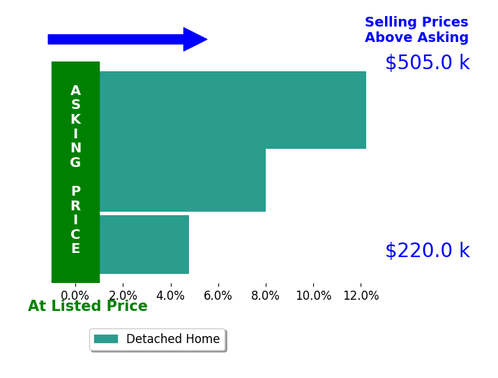 Kimberly Orille's sold homes closed 8.3% above asking on average, with 3 homes above, 0 below, and 0 at asking price.