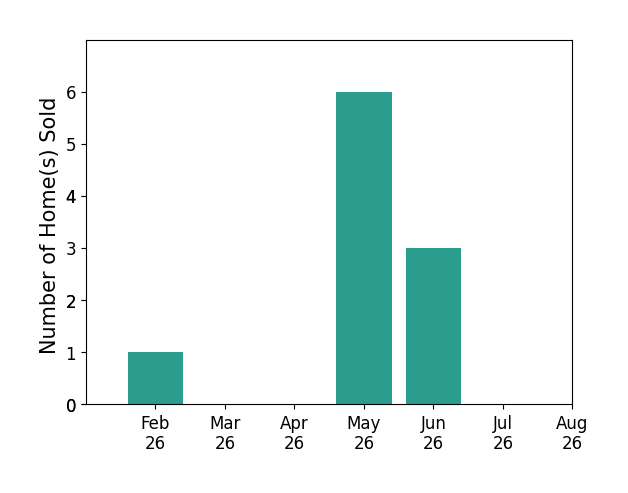 Renee Musat sold 1 home in February 2026, 6 homes in May 2026, 3 homes in June 2026, for a total of 10 homes.