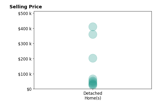 Renee Musat's sold homes include detached homes from $25K to $410K.